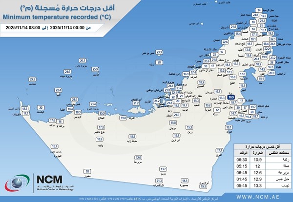 “الأرصاد” يكشف عن أقل درجة حرارة سجلت في الدولة