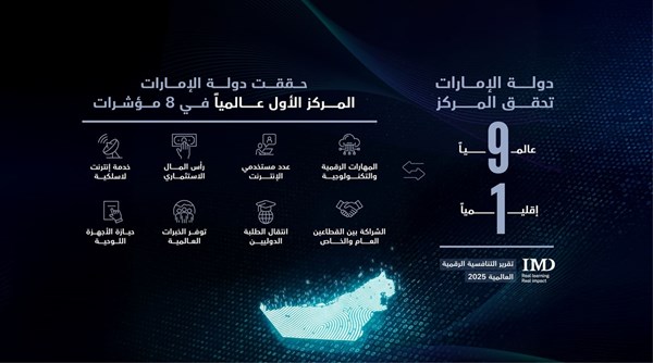 الإمارات التاسعة عالمياً والأولى إقليمياً في تقرير التنافسية الرقمية 2025