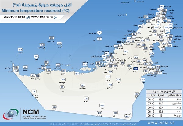 “الأرصاد” يكشف عن أقل درجة حرارة سجلت على الدولة