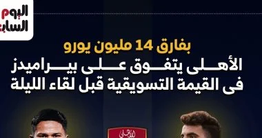 الأهلي يتفوق على بيراميدز بفارق 14 مليون يورو بالقيمة التسويقية.. إنفوجراف