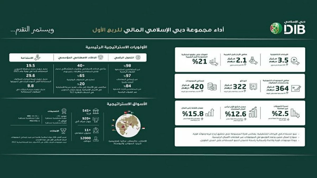 دبي الإسلامي يستهلّ عام 2026 بزخم قوي ونمو في الإيرادات التشغيلية بنسبة 13%