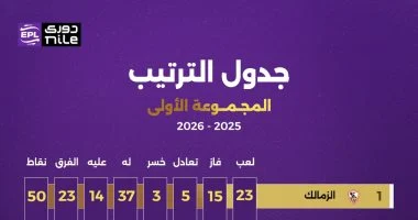 الزمالك فى صدارة ترتيب دوري نايل قبل مواجهة الأهلي الليلة.. إنفو جراف