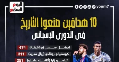 ميسي ورونالدو يتصدران قائمة أبرز هدافي تاريخ الدوري الإسباني بأرقام قياسية إنفوجراف