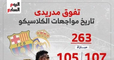 نظرة شاملة على سجل المواجهات بين برشلونة وريال مدريد قبل الكلاسيكو (إنفوجراف)