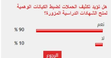 غالبية القراء تدعم تعزيز الرقابة على الكيانات الوهمية لإصدار الشهادات المزورة