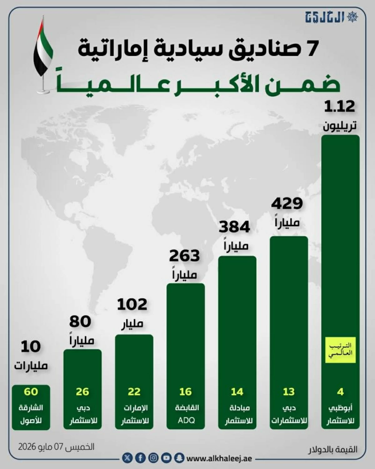 7 صناديق سيادية في الإمارات تتصدر قائمة الأكبر عالميًا