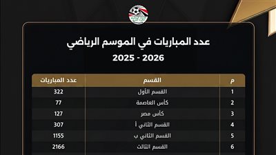 أكثر من 35 ألف مباراة رسمية حصاد مسابقات اتحاد الكرة لموسم 2025-2026