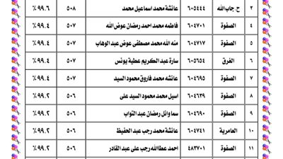 أوائل الشهادة الإعدادية الأزهرية بالفيوم 2025/2026.. تفوق مشرف ونسب نجاح تقترب من الكمال