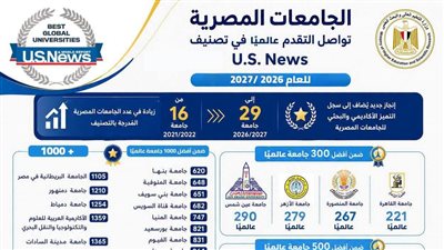 الجامعات المصرية تواصل التقدم في التصنيفات الدولية المرموقة