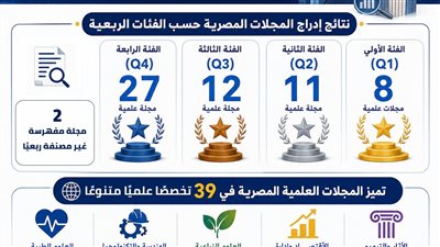 التعليم العالي: إدراج 60 مجلة علمية مصرية في تقرير “كلاريفيت” للمجلات الدولية لعام 2025