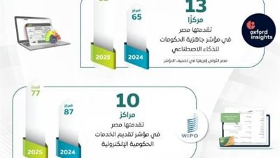 منصة “مصر الرقمية” تحقق طفرة في المعاملات والخدمات الحكومية