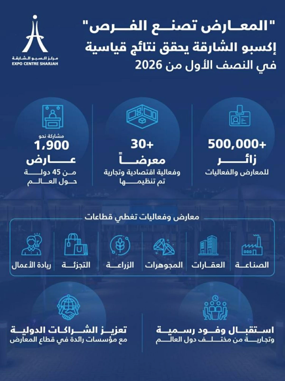 «إكسبو الشارقة»: 500 ألف زائر لـ30 فعالية بالنصف الأول 2026