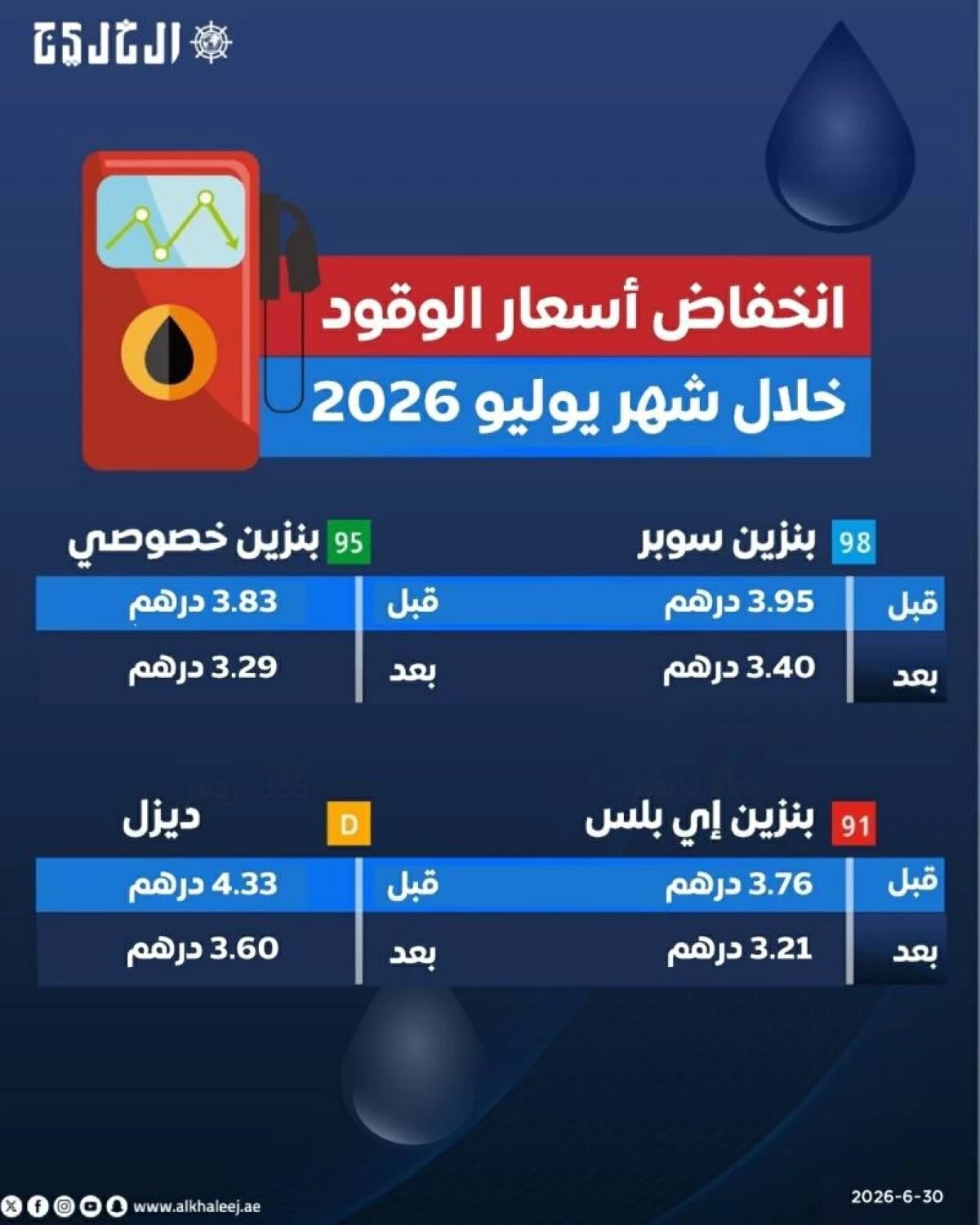 الإمارات.. انخفاض أسعار الوقود لشهر يوليو