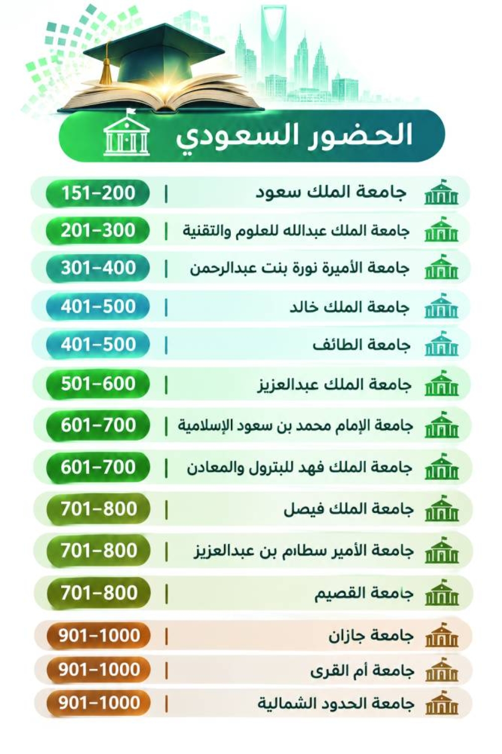 أمريكا تتصدر الجامعات والصين توسع حضورها