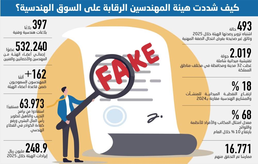 493
حالة اشتباه تزوير تضبط سوق الممارسات الهندسية