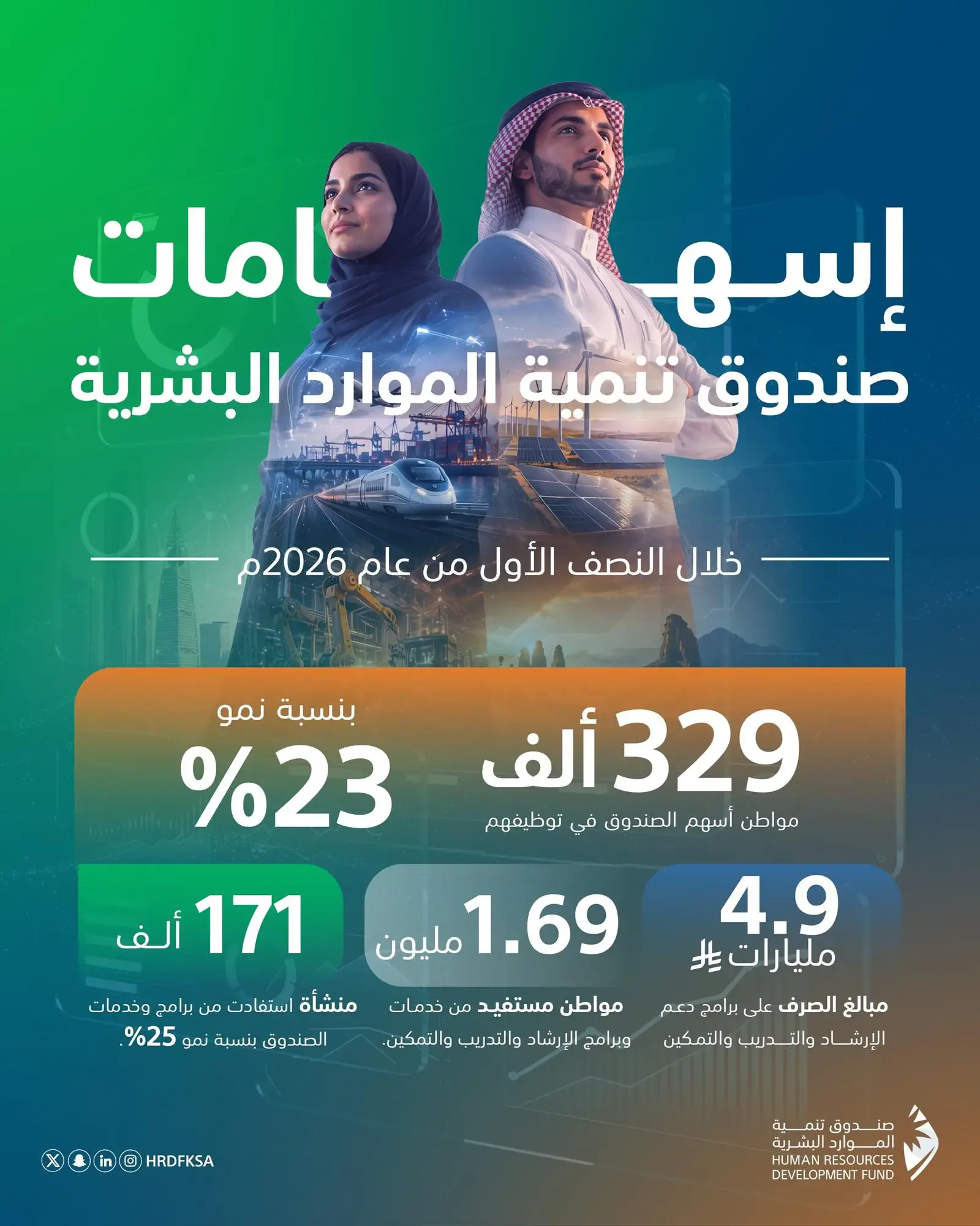 هيئة تنمية الموارد البشرية توظّف 329 ألف مواطن في النصف الأول من 2026