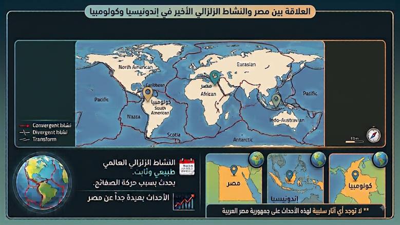 «البحوث الفلكية» يوجه رسالة طمأنة للمواطنين بعد زلازل كولومبيا وإندونيسيا