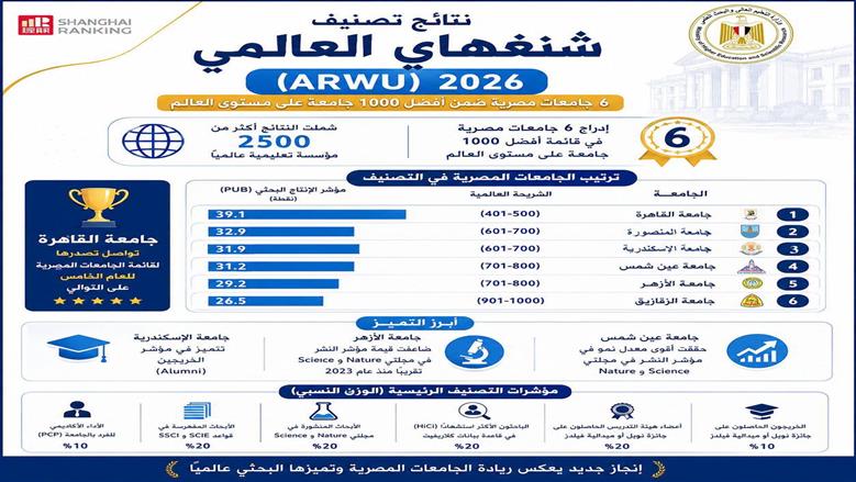 6 جامعات مصرية ضمن أفضل 1000 جامعة عالميا في تصنيف شنغهاي العالمي لـ2026