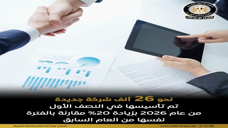 «إعلامي الوزراء»: تأسيس نحو 26 ألف شركة جديدة في مصر خلال النصف الأول من عام 2026
