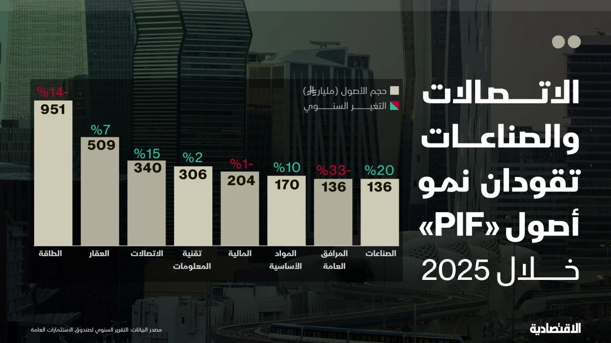 من أرامكو إلى العقارات والصناعة.. كيف تغيرت محفظة PIF في 2025؟
