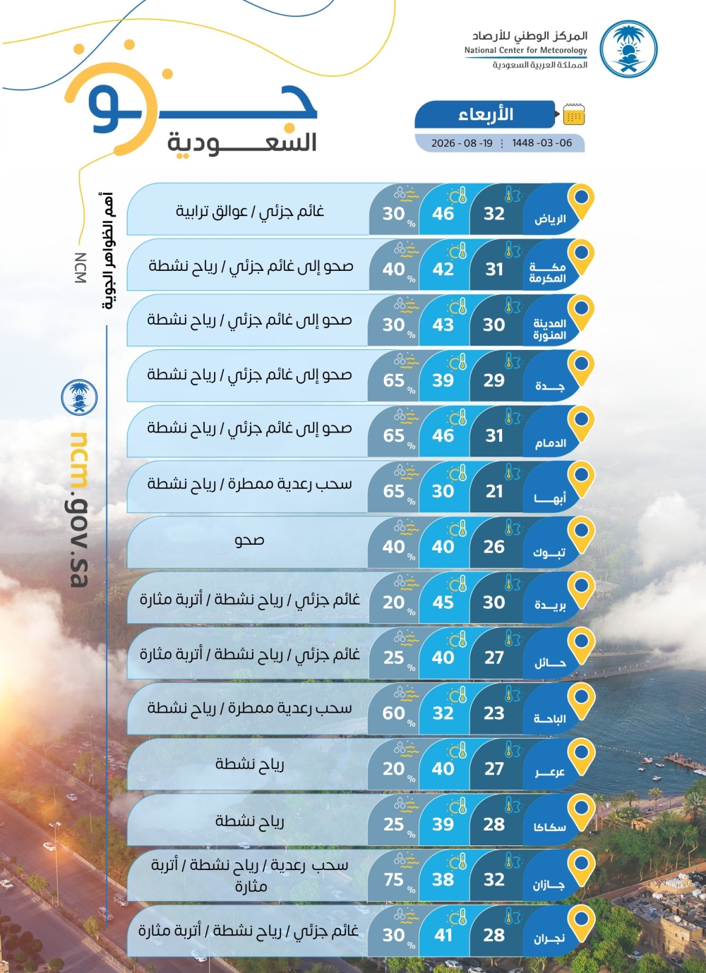 الدمام والرياض 46 مئوية.. درجات الحرارة العظمى على بعض مدن المملكة