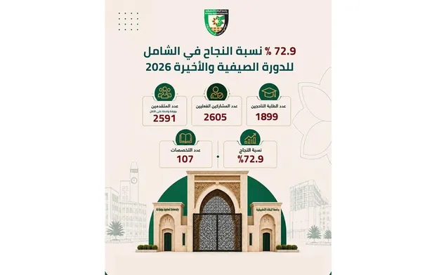 عاجل 72.9 بالمئة نسبة النجاح في الشامل للدورة الصيفية…