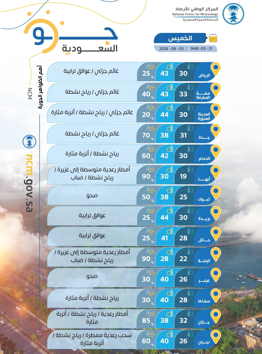 من 28 إلى 44.. درجات الحرارة العظمى على بعض مدن المملكة